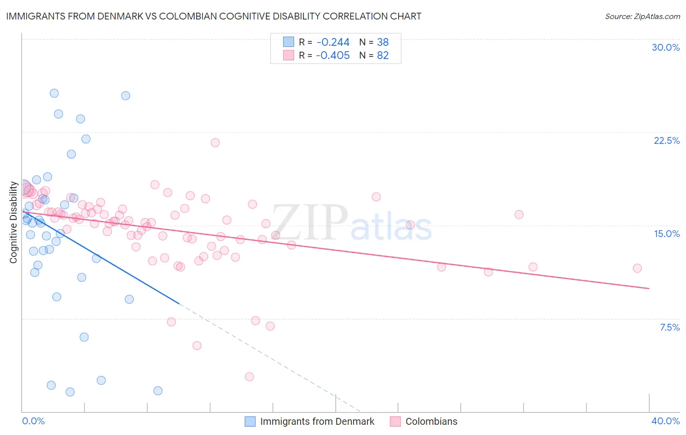 Immigrants from Denmark vs Colombian Cognitive Disability