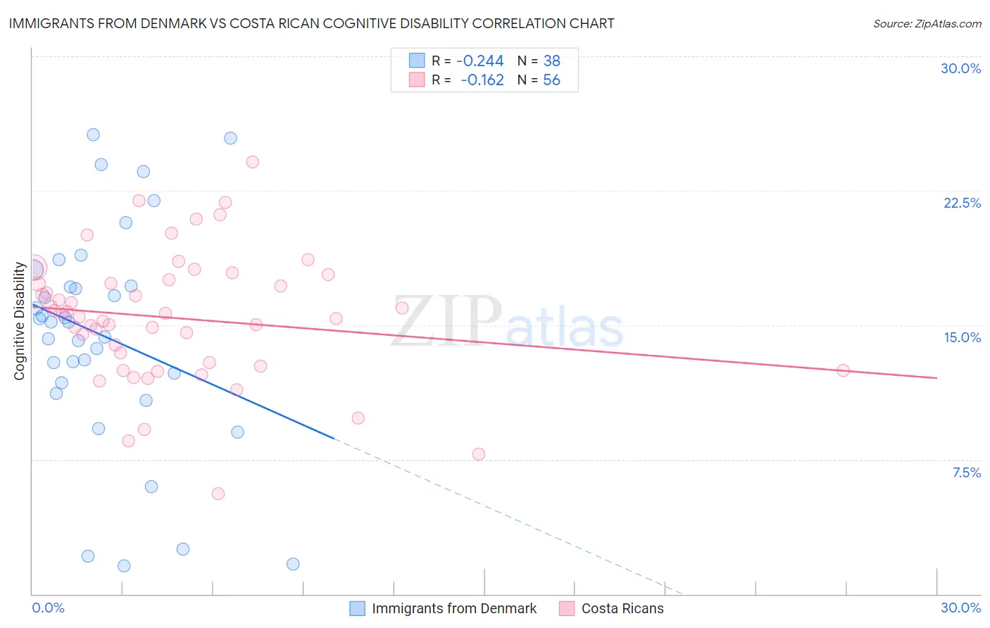 Immigrants from Denmark vs Costa Rican Cognitive Disability