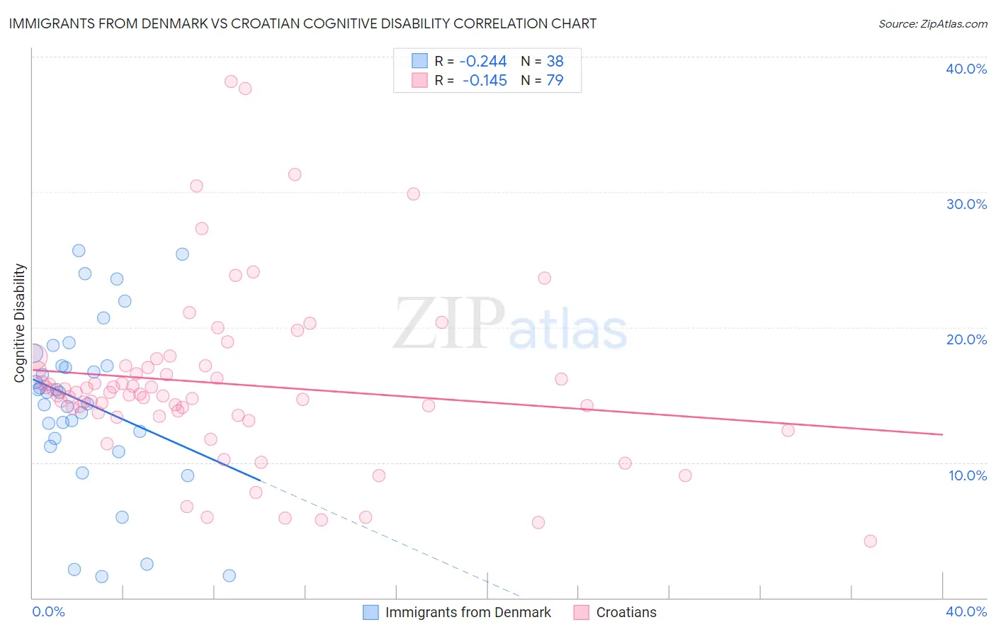 Immigrants from Denmark vs Croatian Cognitive Disability