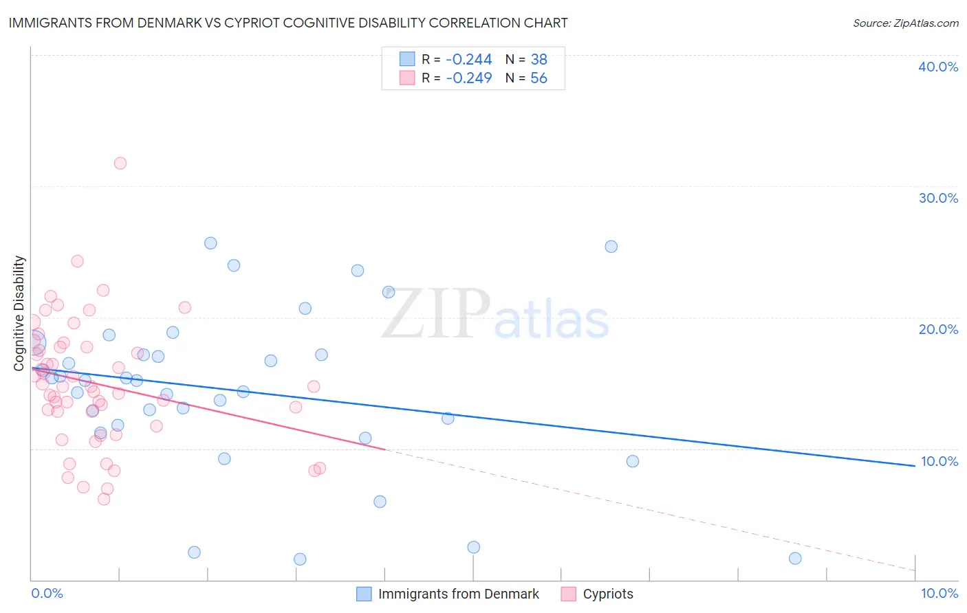 Immigrants from Denmark vs Cypriot Cognitive Disability