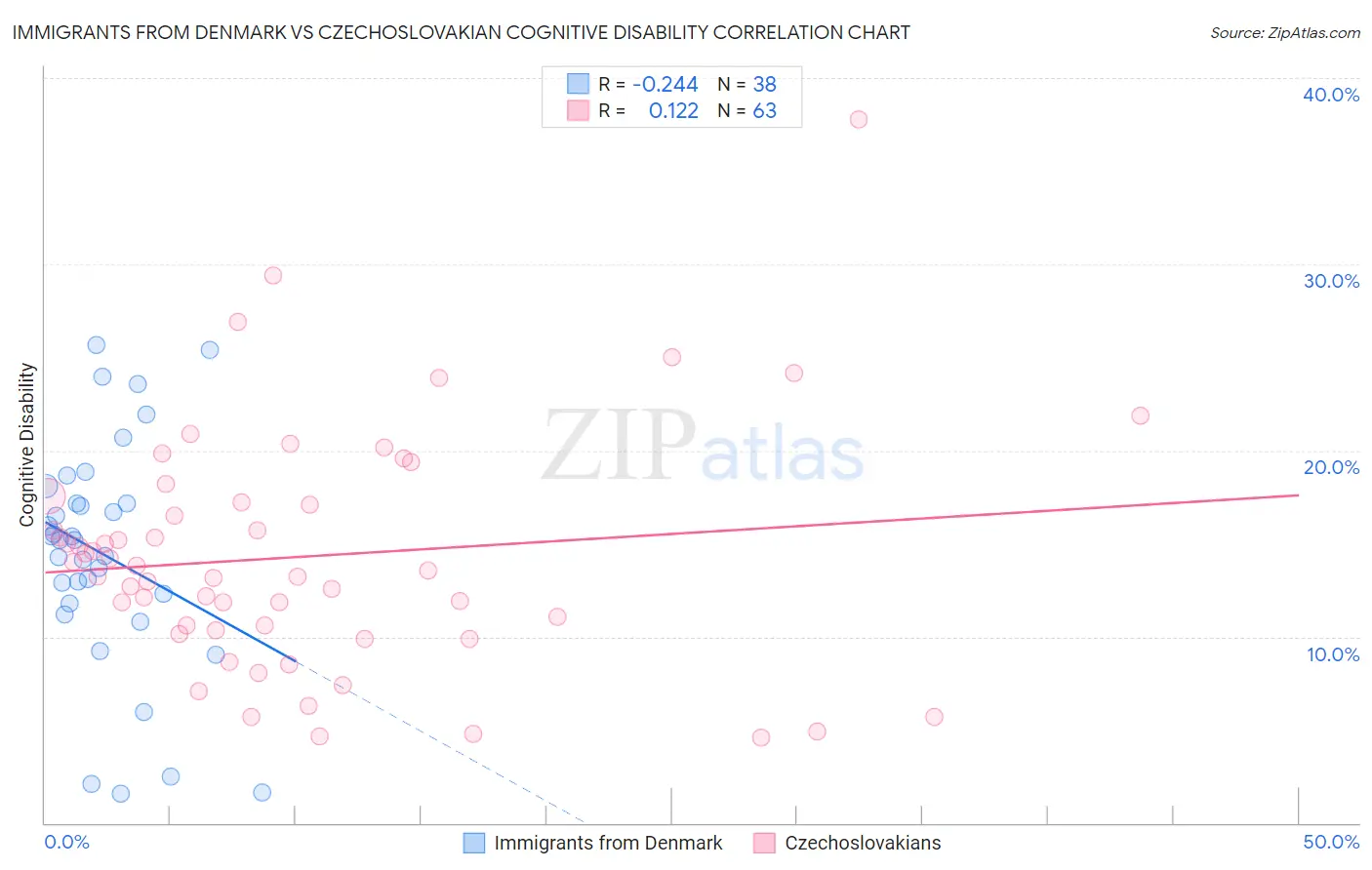 Immigrants from Denmark vs Czechoslovakian Cognitive Disability