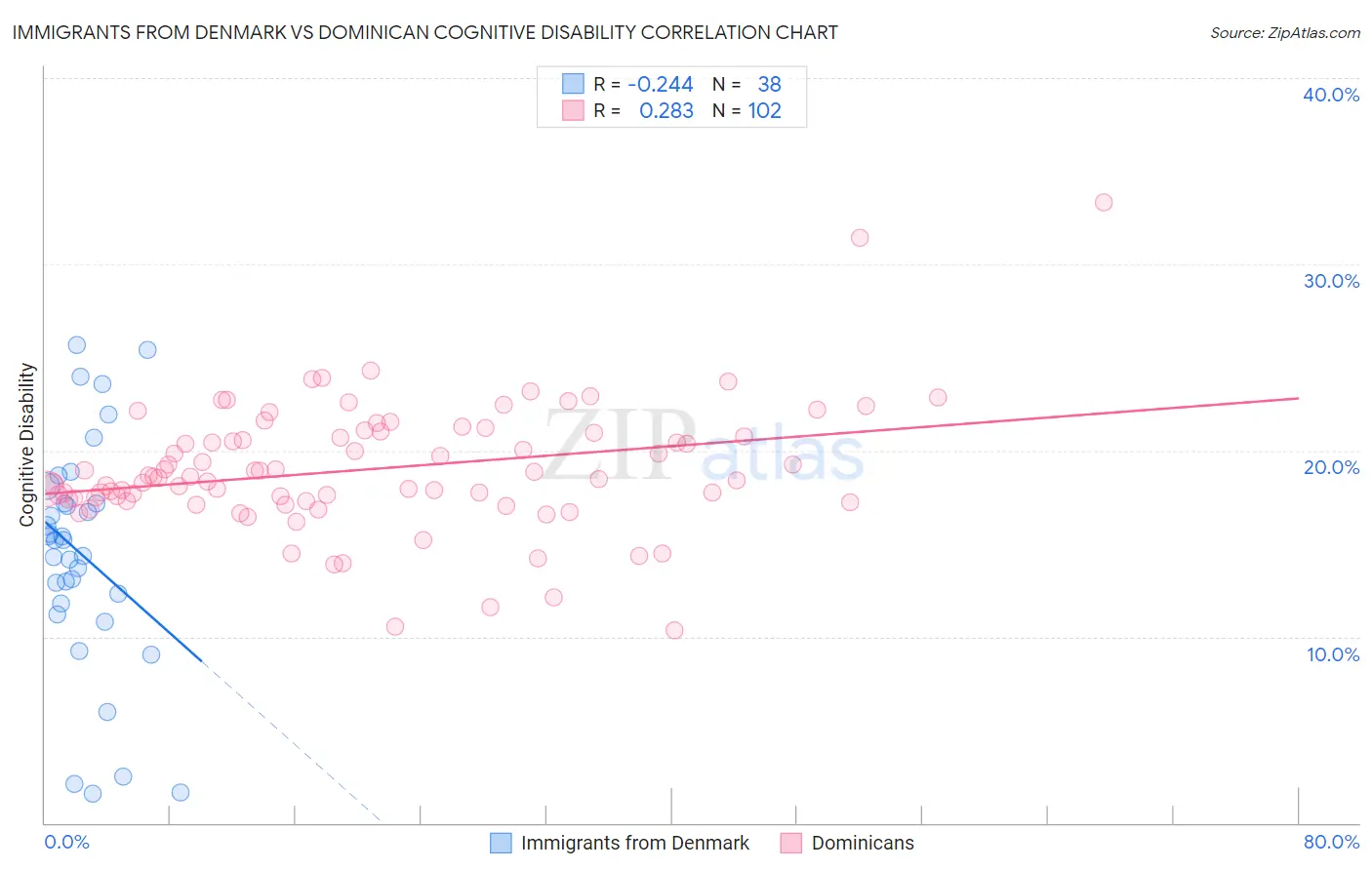 Immigrants from Denmark vs Dominican Cognitive Disability