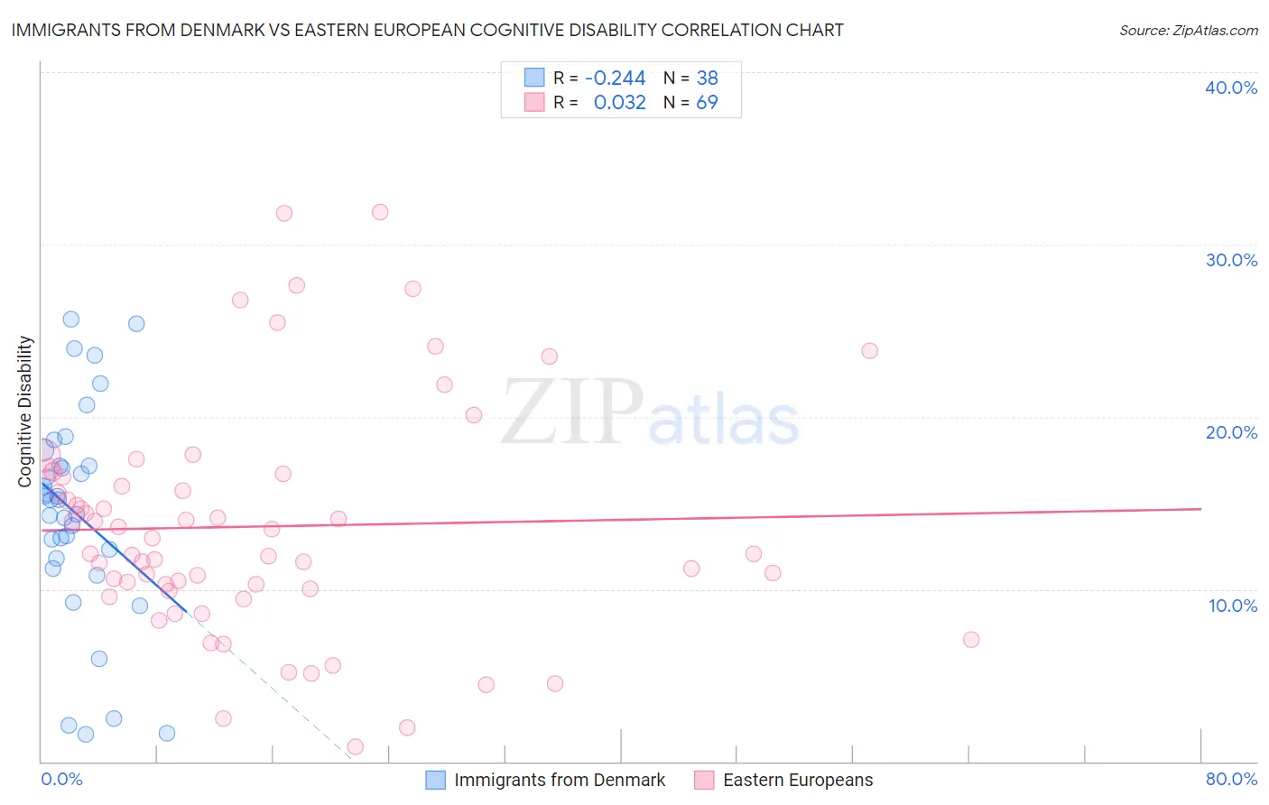 Immigrants from Denmark vs Eastern European Cognitive Disability