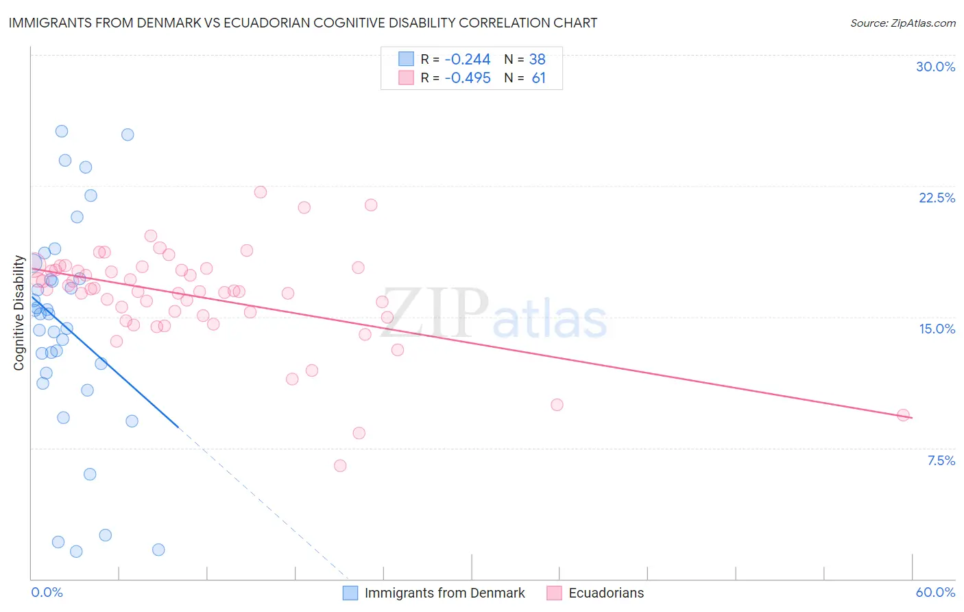 Immigrants from Denmark vs Ecuadorian Cognitive Disability