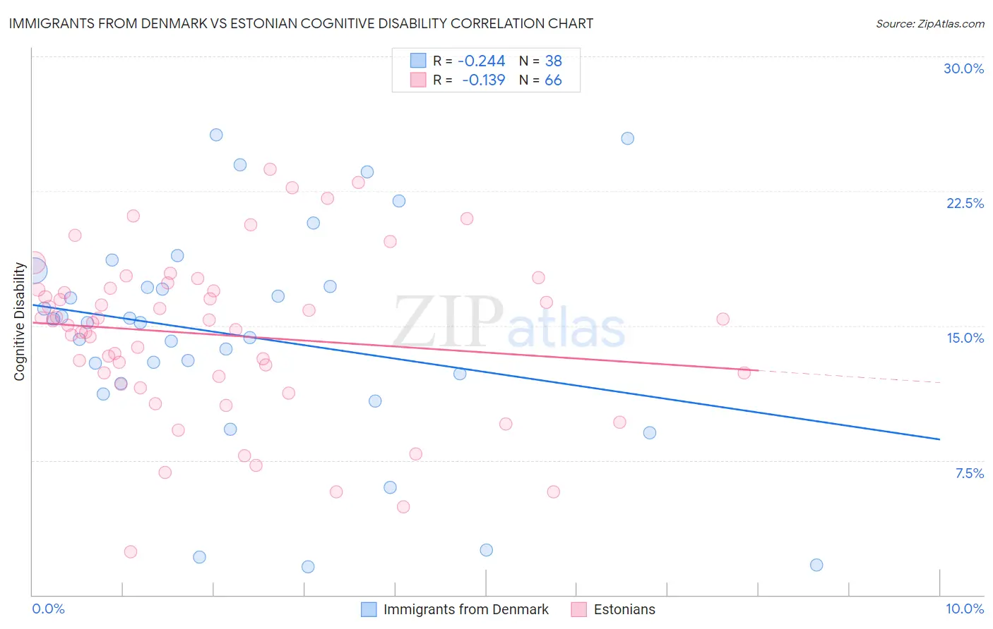 Immigrants from Denmark vs Estonian Cognitive Disability