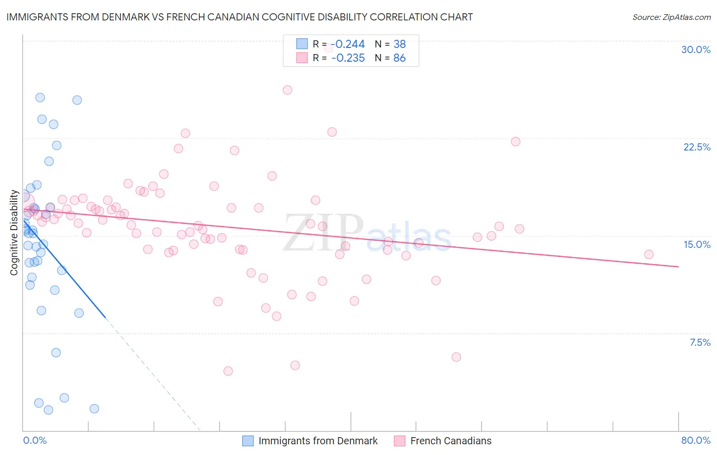Immigrants from Denmark vs French Canadian Cognitive Disability