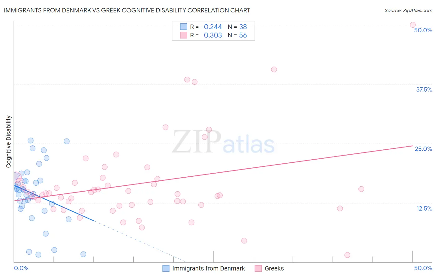 Immigrants from Denmark vs Greek Cognitive Disability