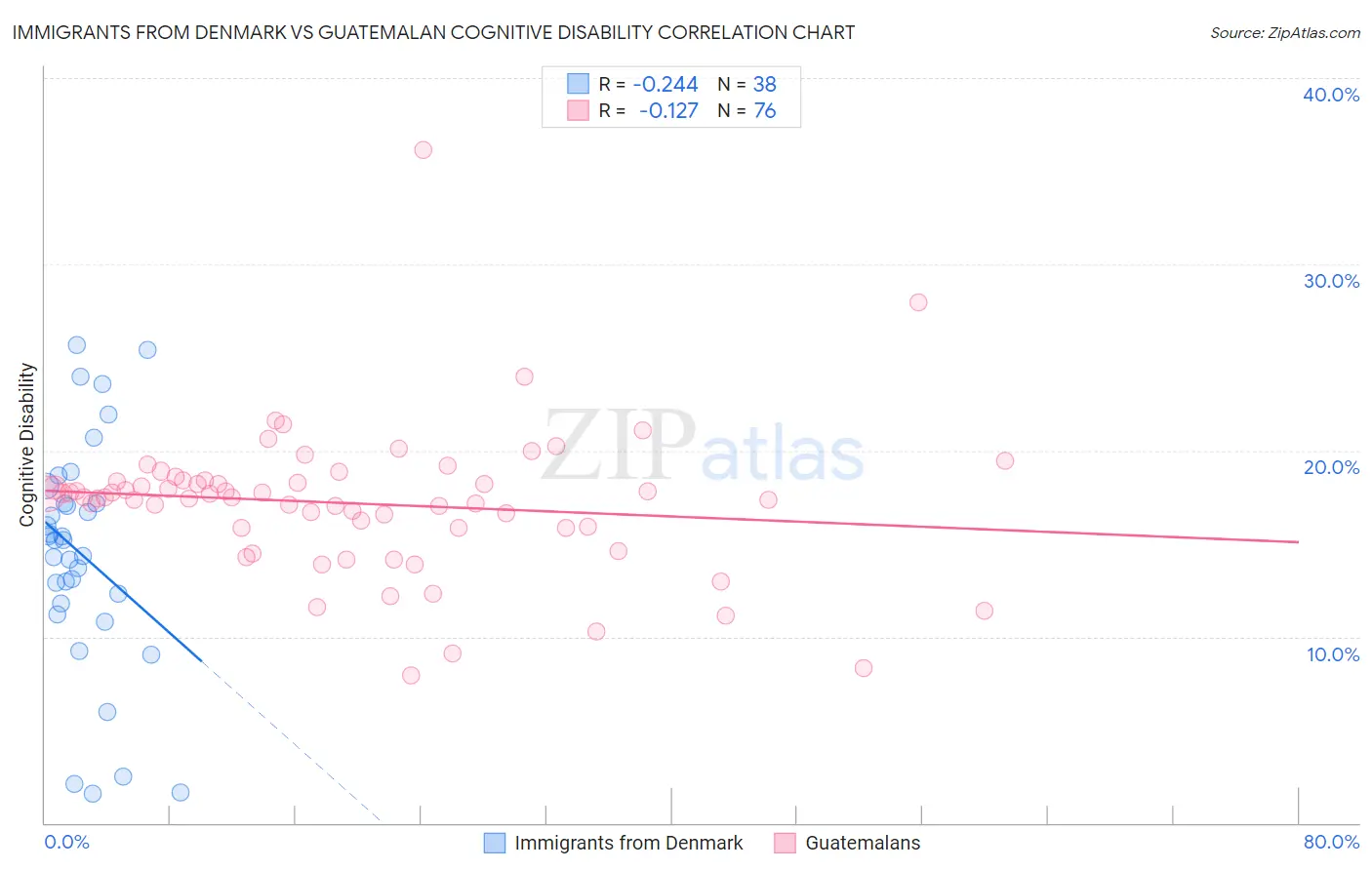 Immigrants from Denmark vs Guatemalan Cognitive Disability