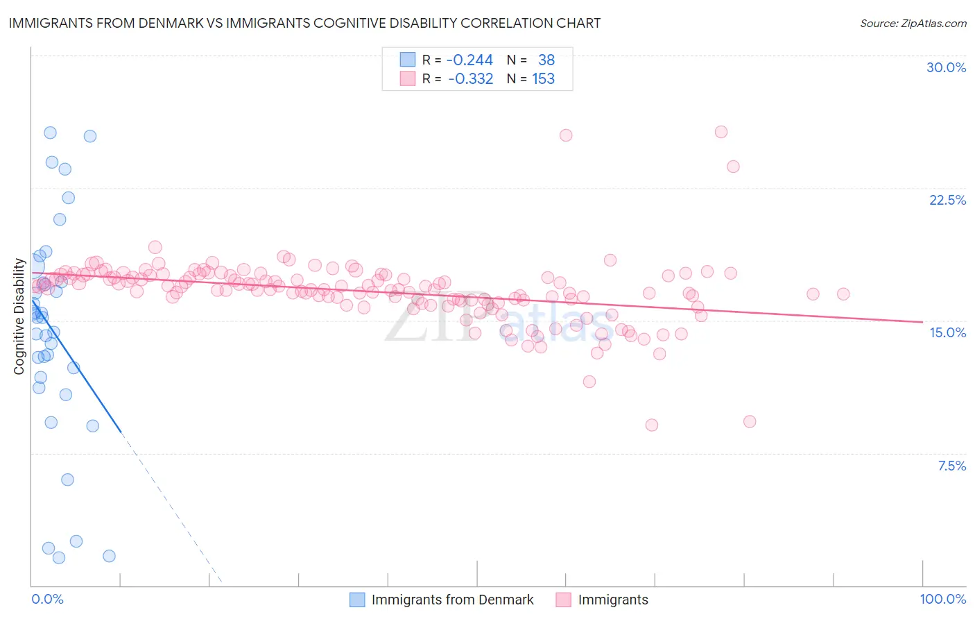 Immigrants from Denmark vs Immigrants Cognitive Disability