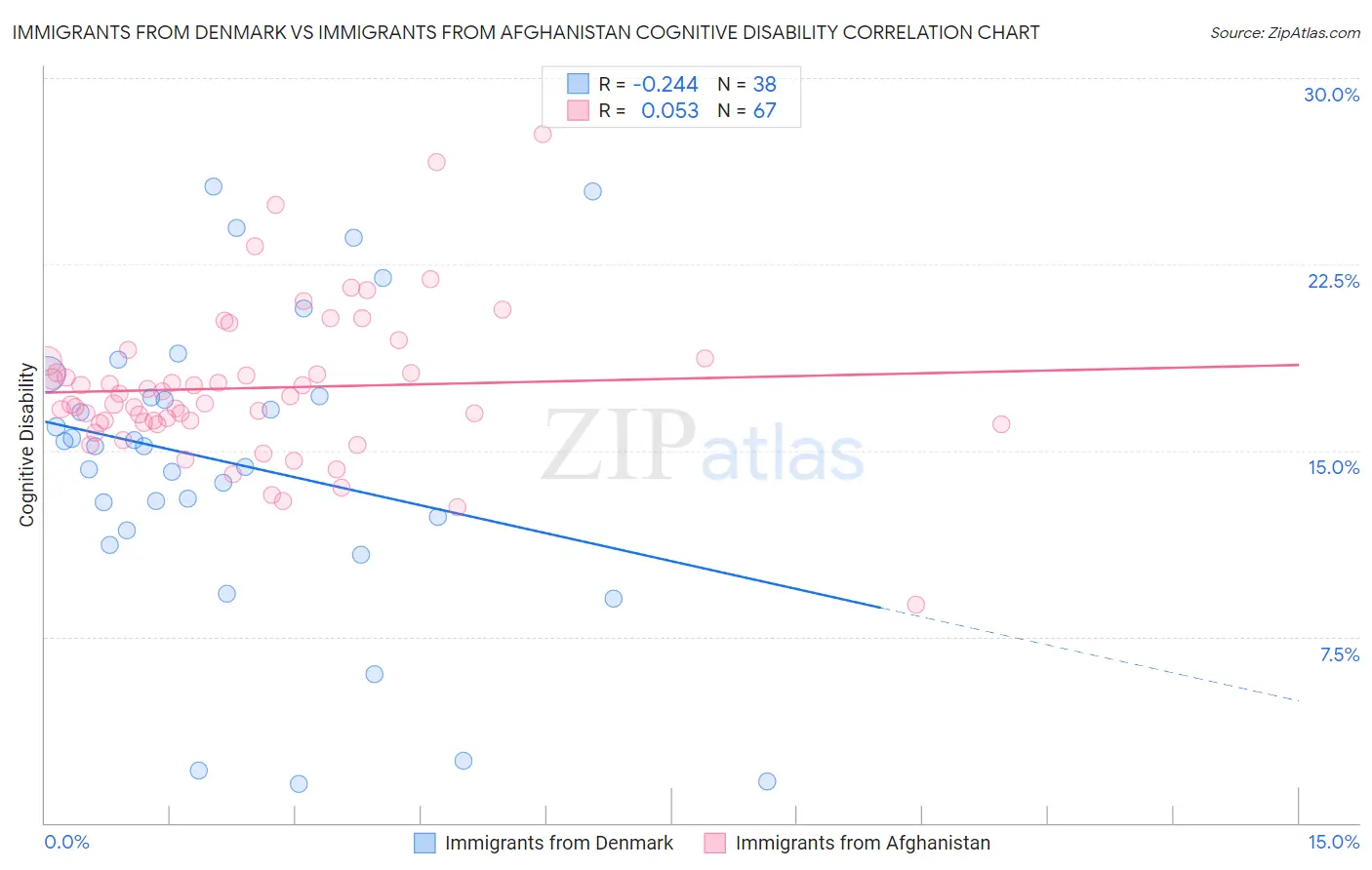 Immigrants from Denmark vs Immigrants from Afghanistan Cognitive Disability