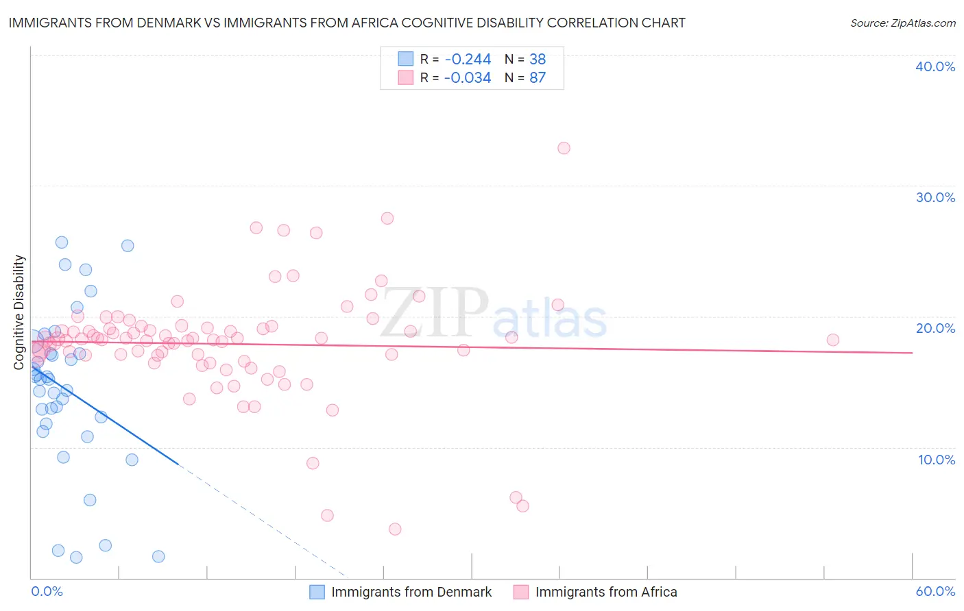 Immigrants from Denmark vs Immigrants from Africa Cognitive Disability