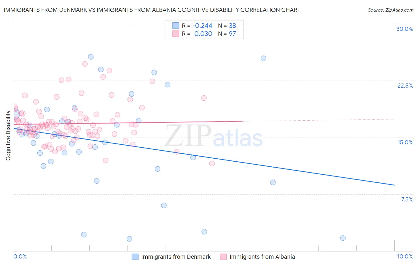 Immigrants from Denmark vs Immigrants from Albania Cognitive Disability