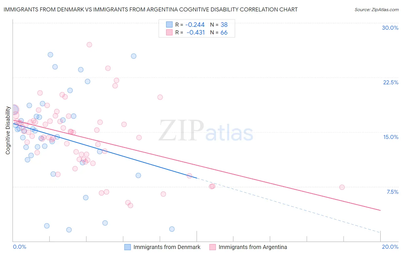 Immigrants from Denmark vs Immigrants from Argentina Cognitive Disability