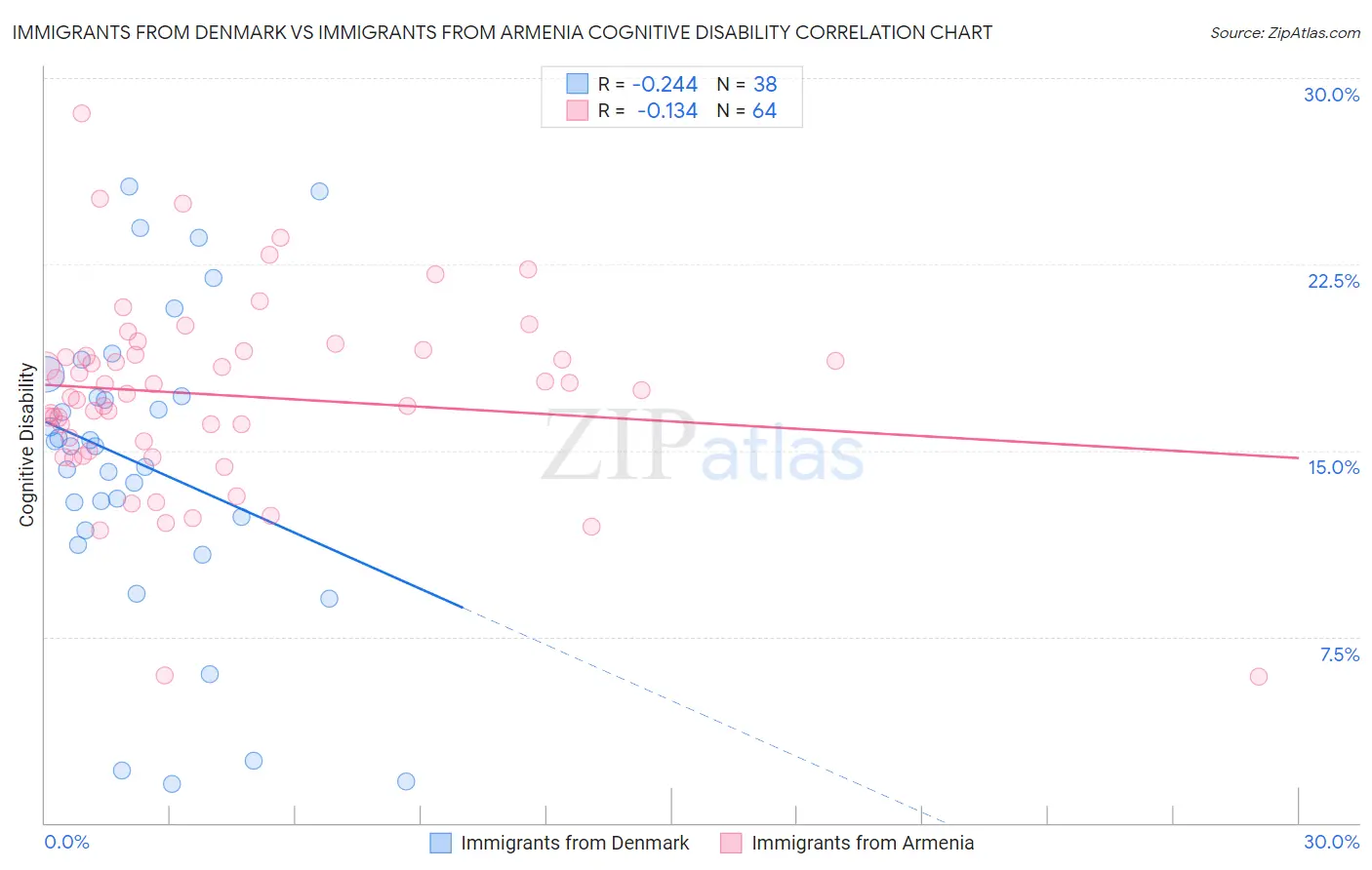 Immigrants from Denmark vs Immigrants from Armenia Cognitive Disability