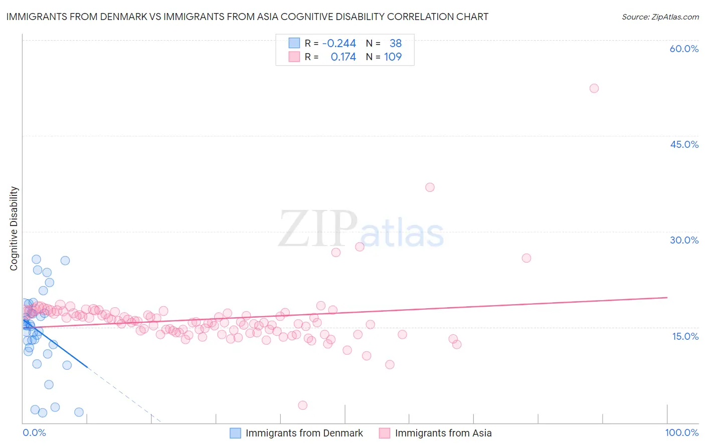 Immigrants from Denmark vs Immigrants from Asia Cognitive Disability