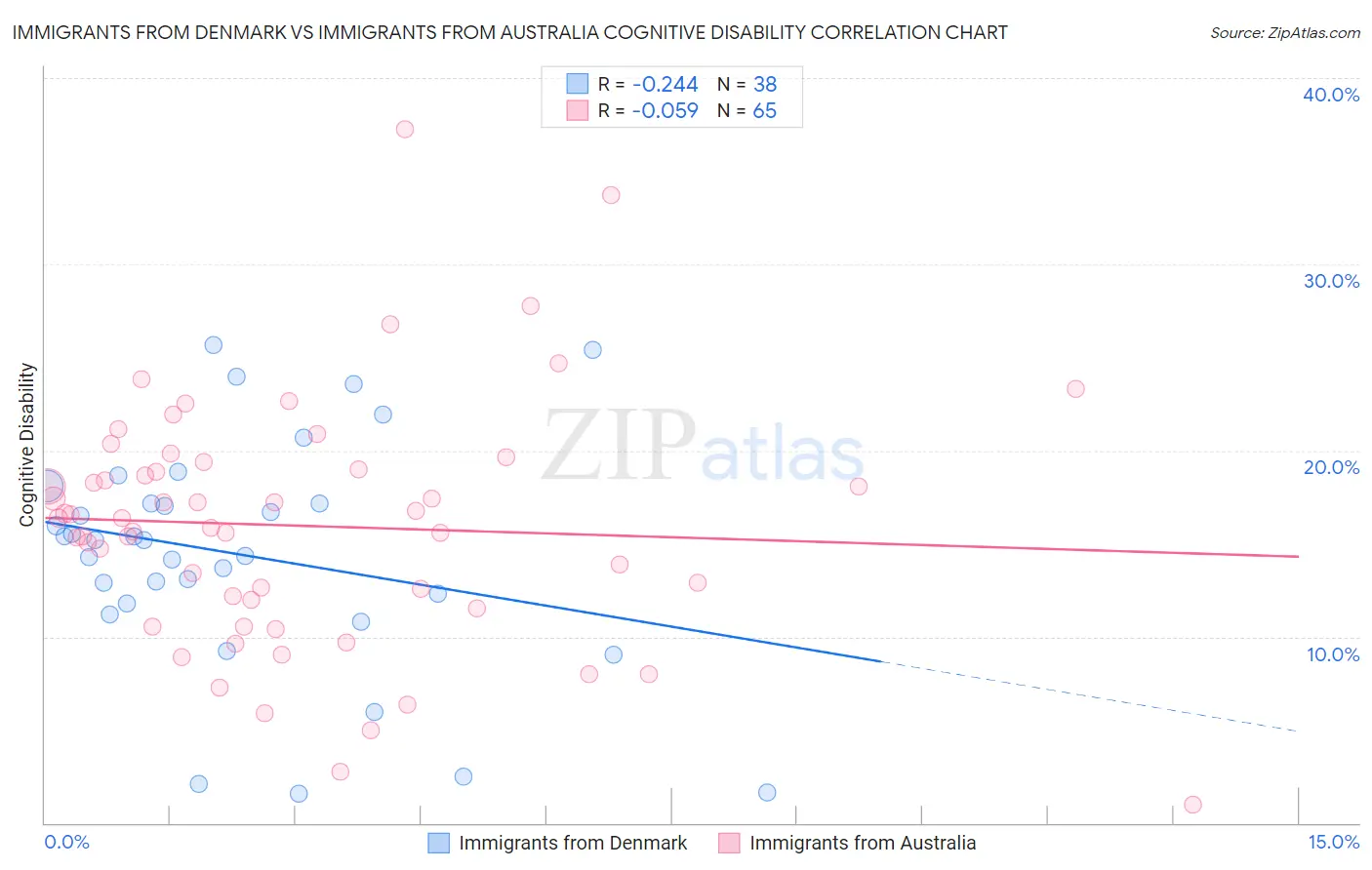 Immigrants from Denmark vs Immigrants from Australia Cognitive Disability