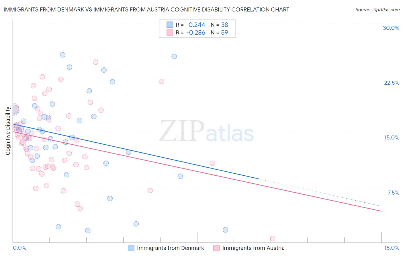 Immigrants from Denmark vs Immigrants from Austria Cognitive Disability