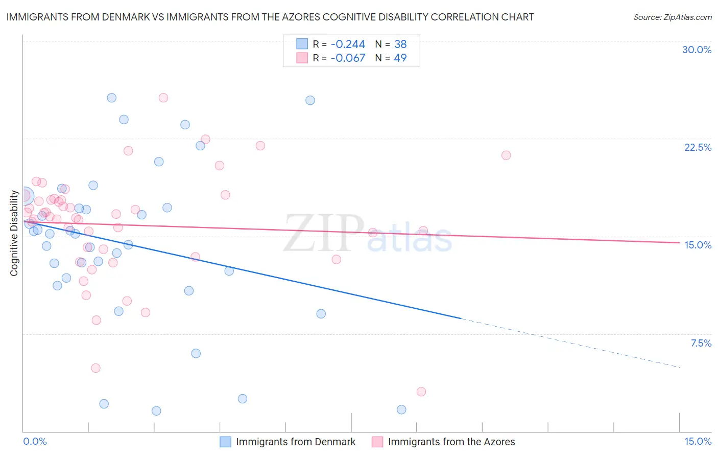 Immigrants from Denmark vs Immigrants from the Azores Cognitive Disability