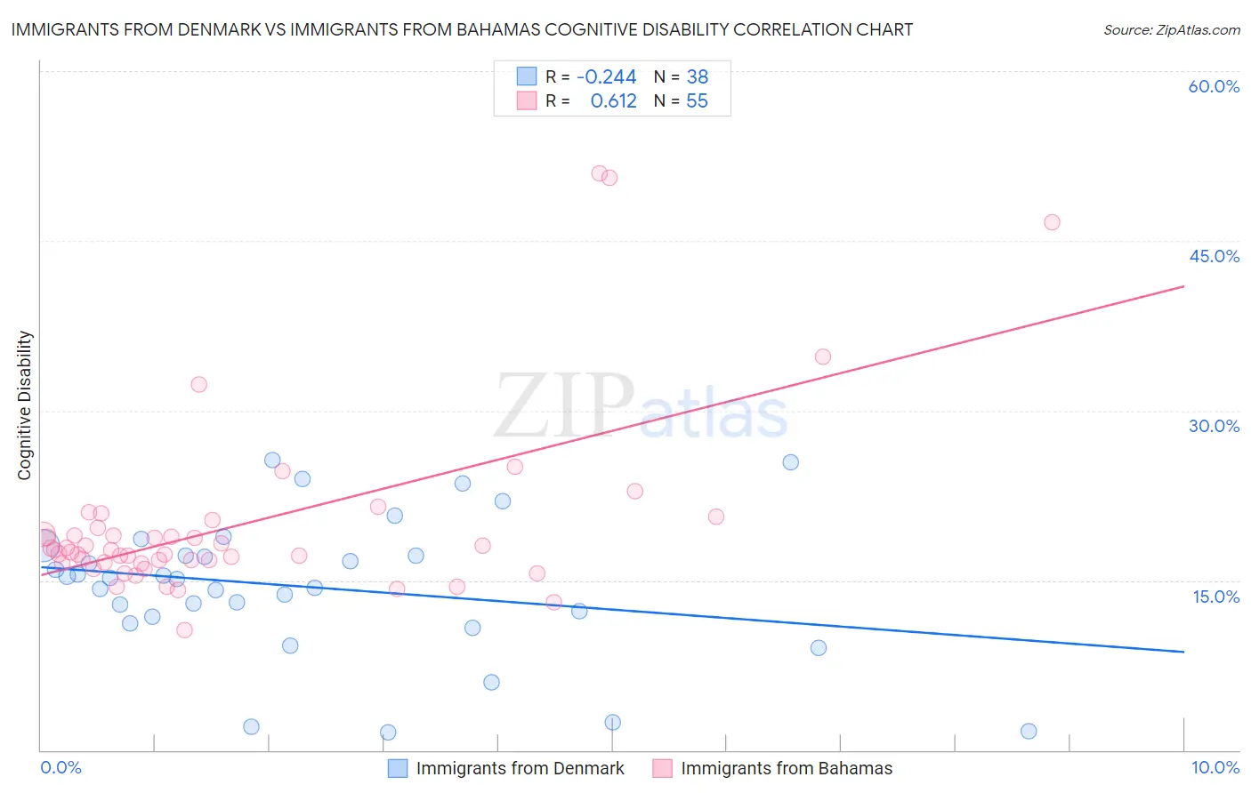 Immigrants from Denmark vs Immigrants from Bahamas Cognitive Disability