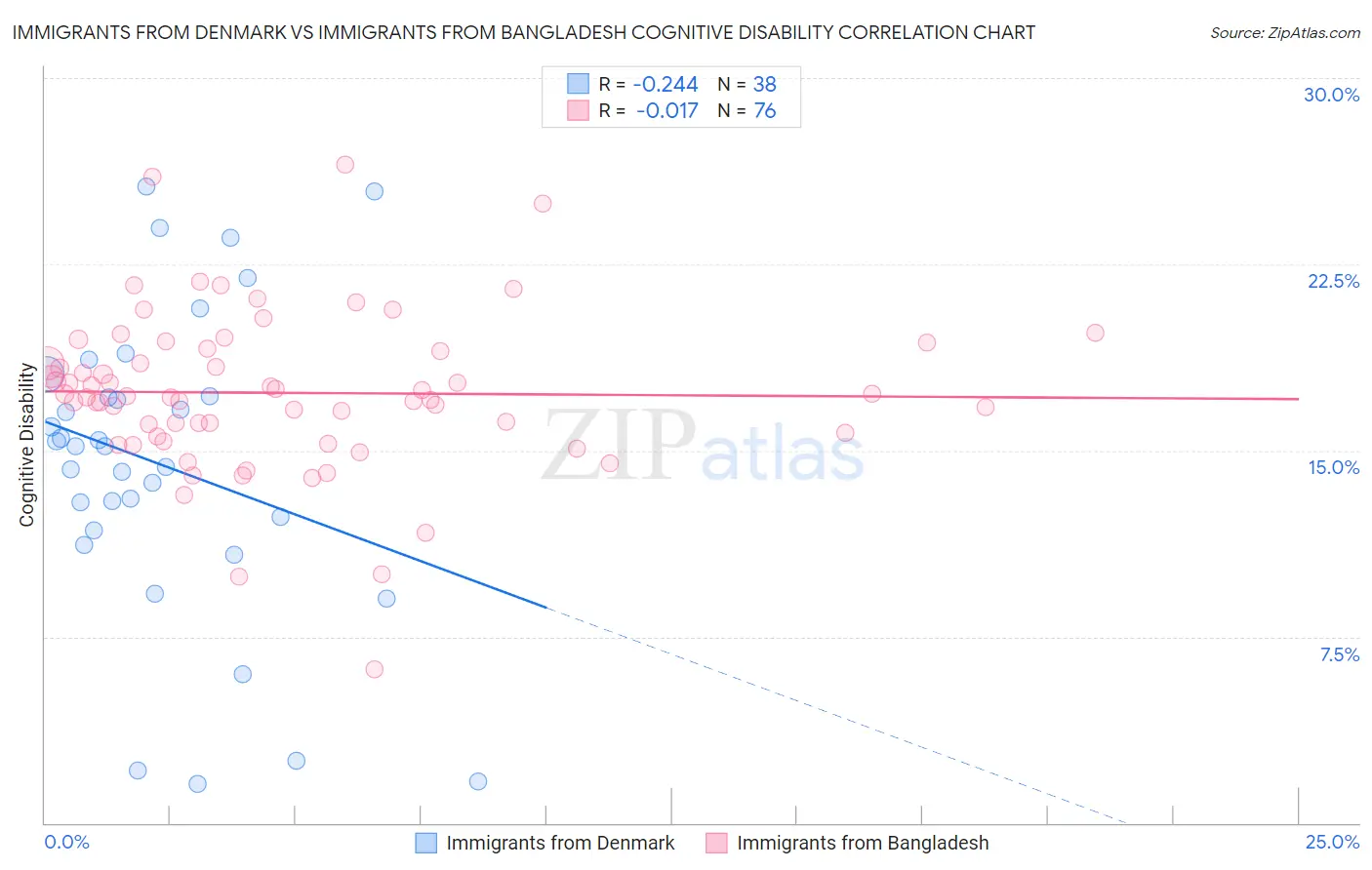 Immigrants from Denmark vs Immigrants from Bangladesh Cognitive Disability