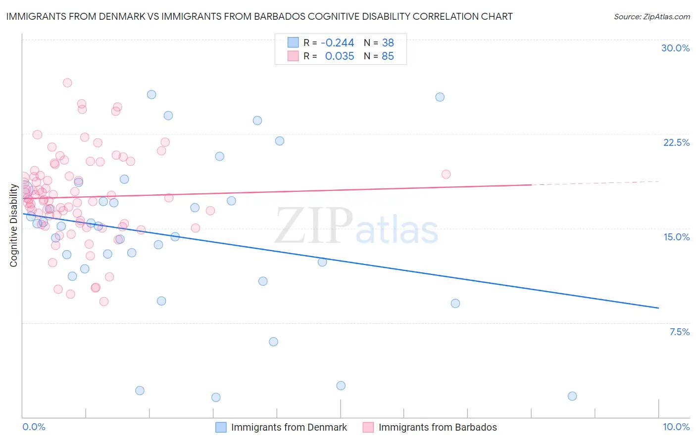 Immigrants from Denmark vs Immigrants from Barbados Cognitive Disability
