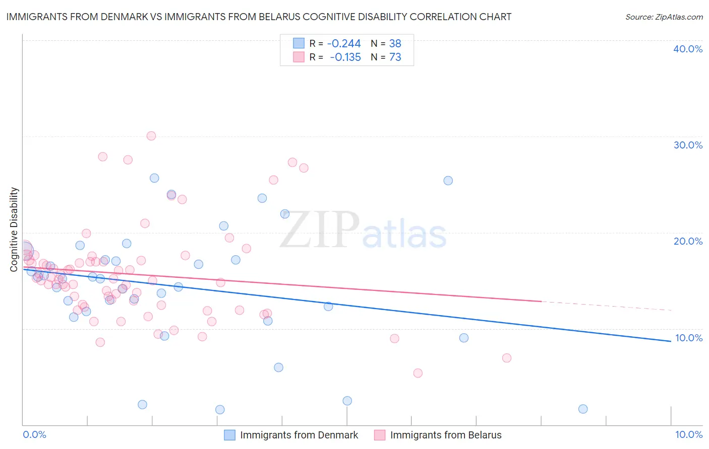 Immigrants from Denmark vs Immigrants from Belarus Cognitive Disability
