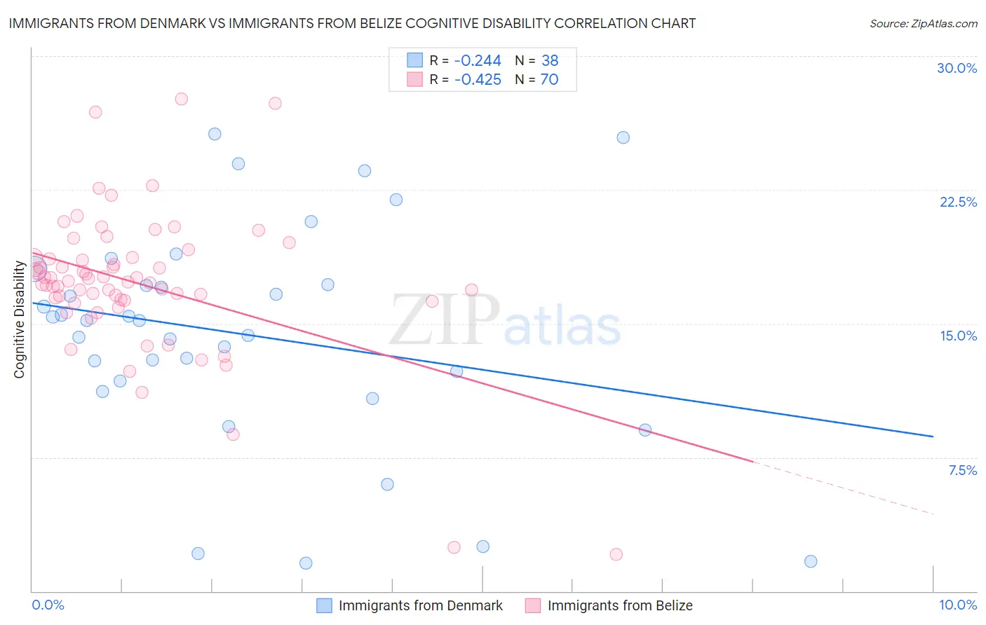 Immigrants from Denmark vs Immigrants from Belize Cognitive Disability