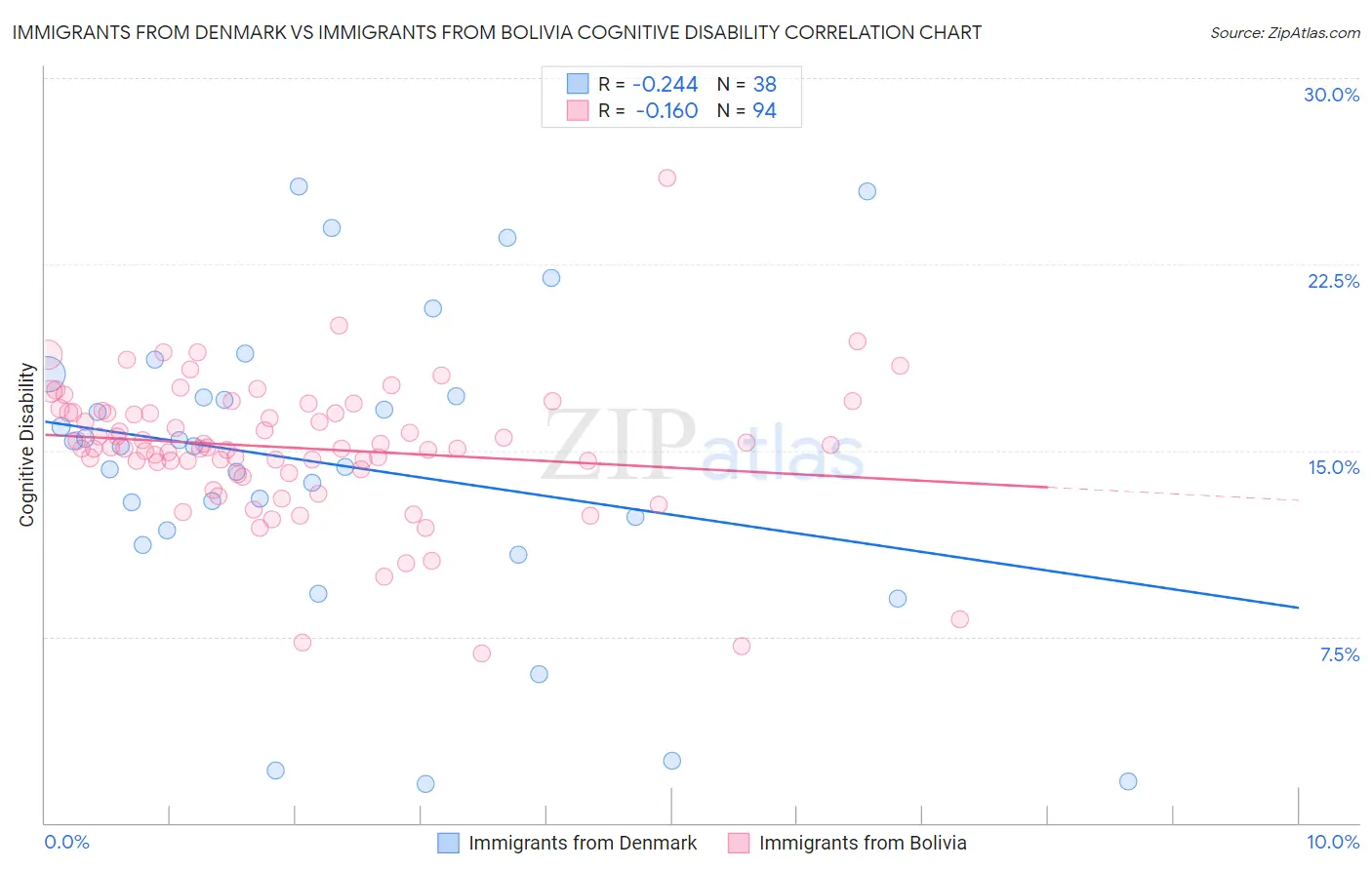 Immigrants from Denmark vs Immigrants from Bolivia Cognitive Disability