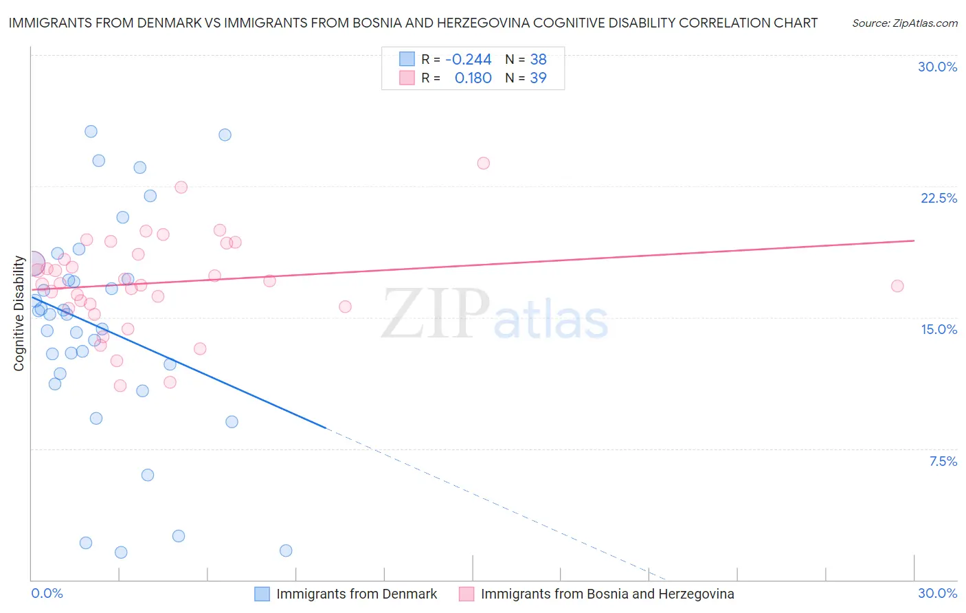 Immigrants from Denmark vs Immigrants from Bosnia and Herzegovina Cognitive Disability