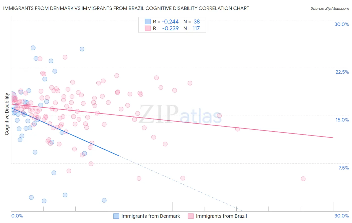 Immigrants from Denmark vs Immigrants from Brazil Cognitive Disability