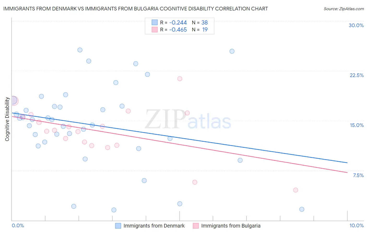 Immigrants from Denmark vs Immigrants from Bulgaria Cognitive Disability