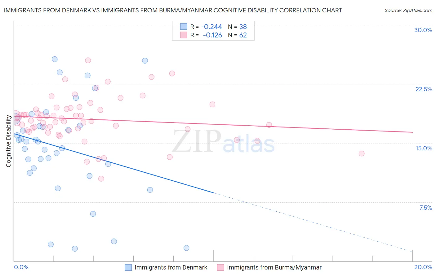 Immigrants from Denmark vs Immigrants from Burma/Myanmar Cognitive Disability
