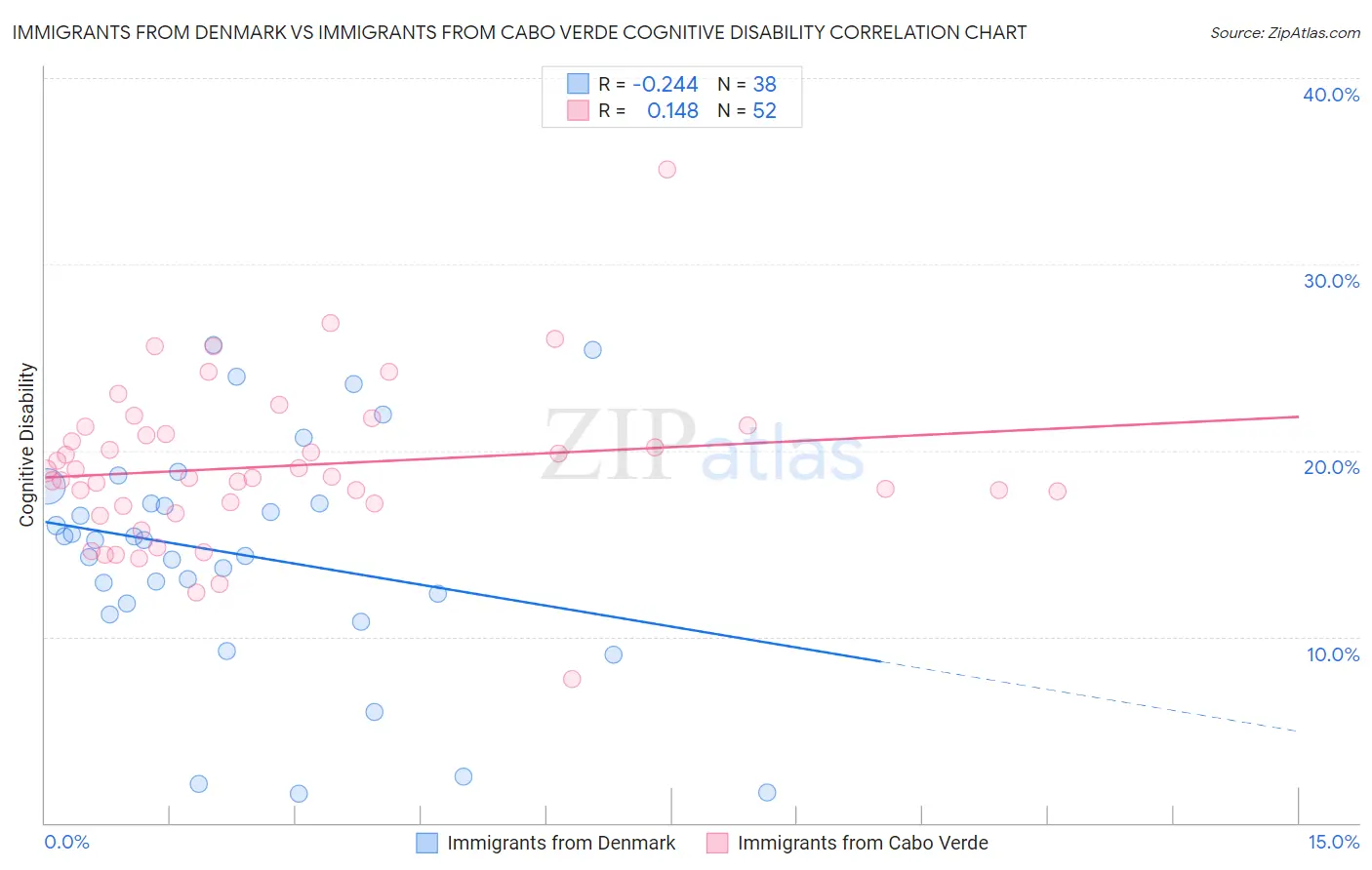 Immigrants from Denmark vs Immigrants from Cabo Verde Cognitive Disability