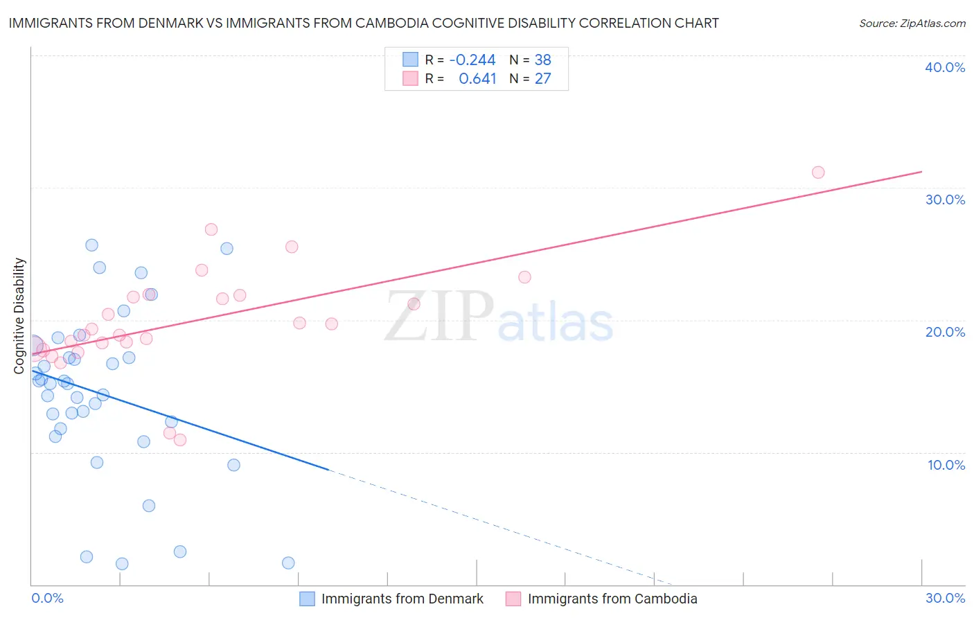 Immigrants from Denmark vs Immigrants from Cambodia Cognitive Disability