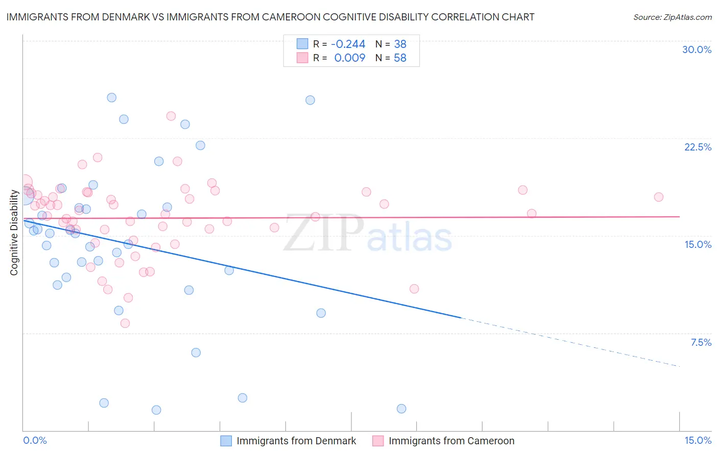 Immigrants from Denmark vs Immigrants from Cameroon Cognitive Disability