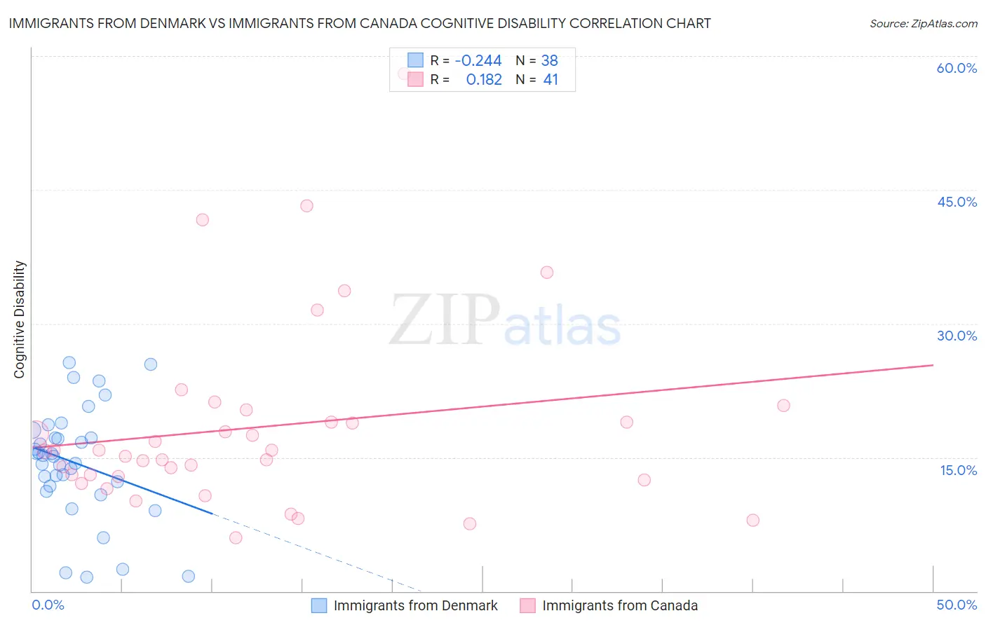 Immigrants from Denmark vs Immigrants from Canada Cognitive Disability