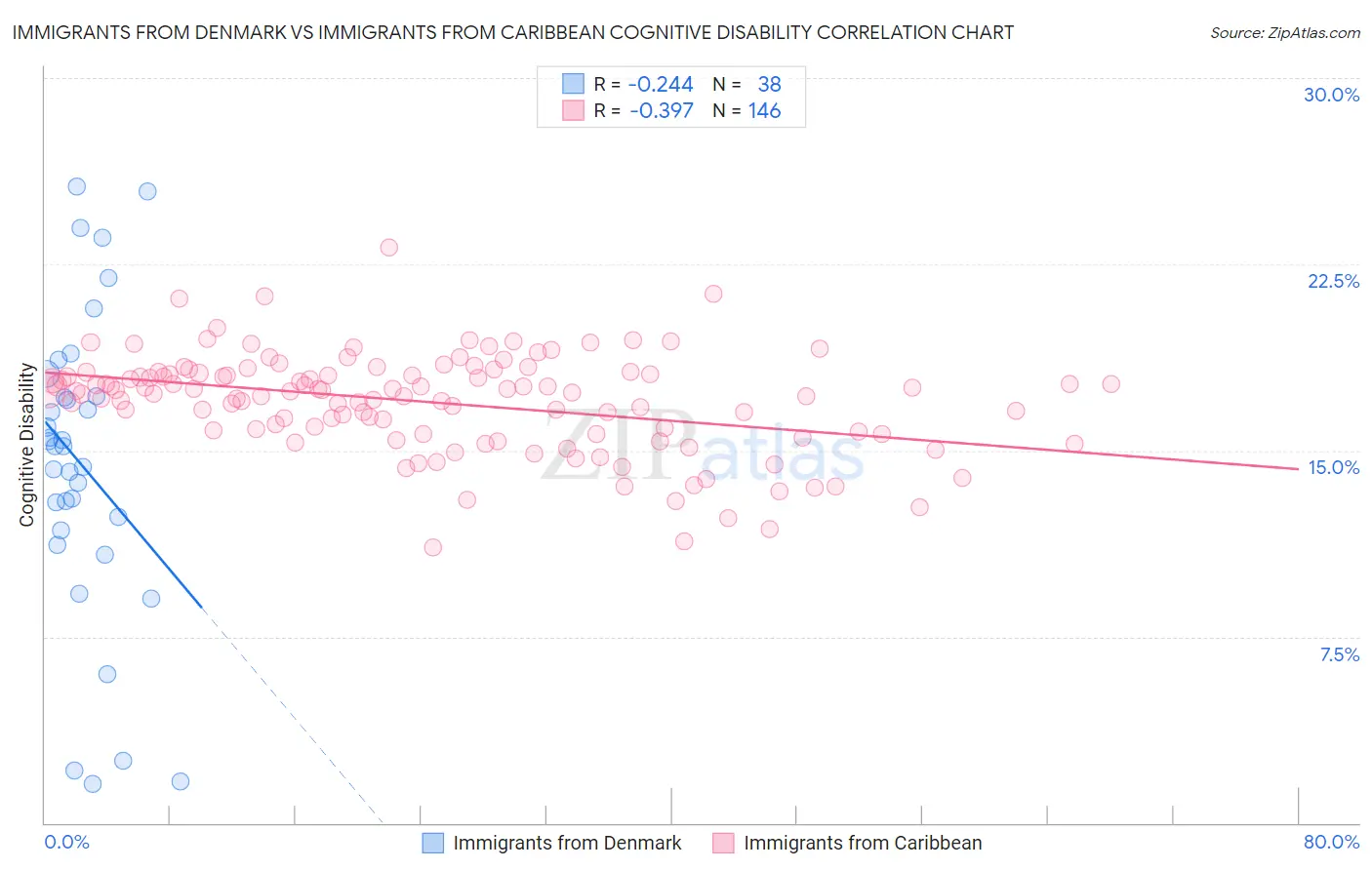 Immigrants from Denmark vs Immigrants from Caribbean Cognitive Disability