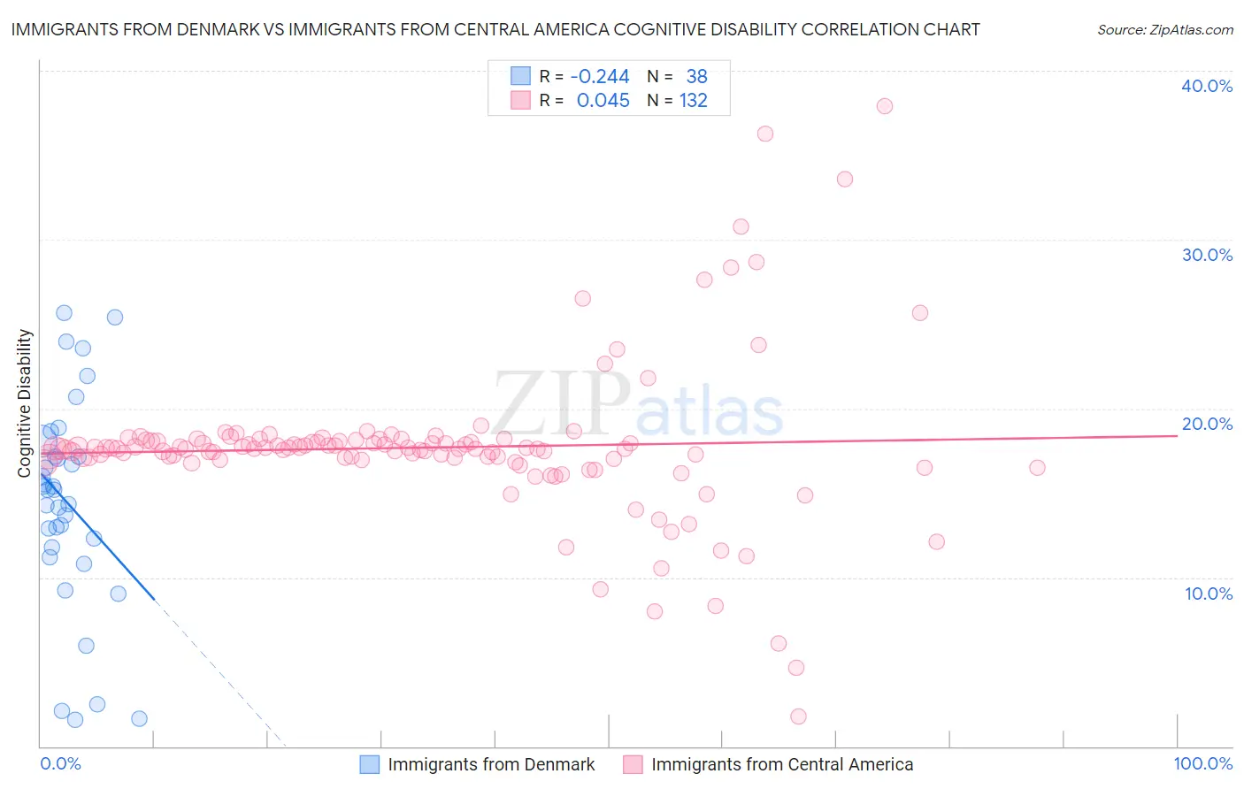 Immigrants from Denmark vs Immigrants from Central America Cognitive Disability