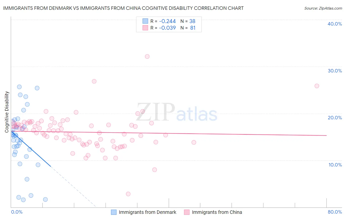 Immigrants from Denmark vs Immigrants from China Cognitive Disability