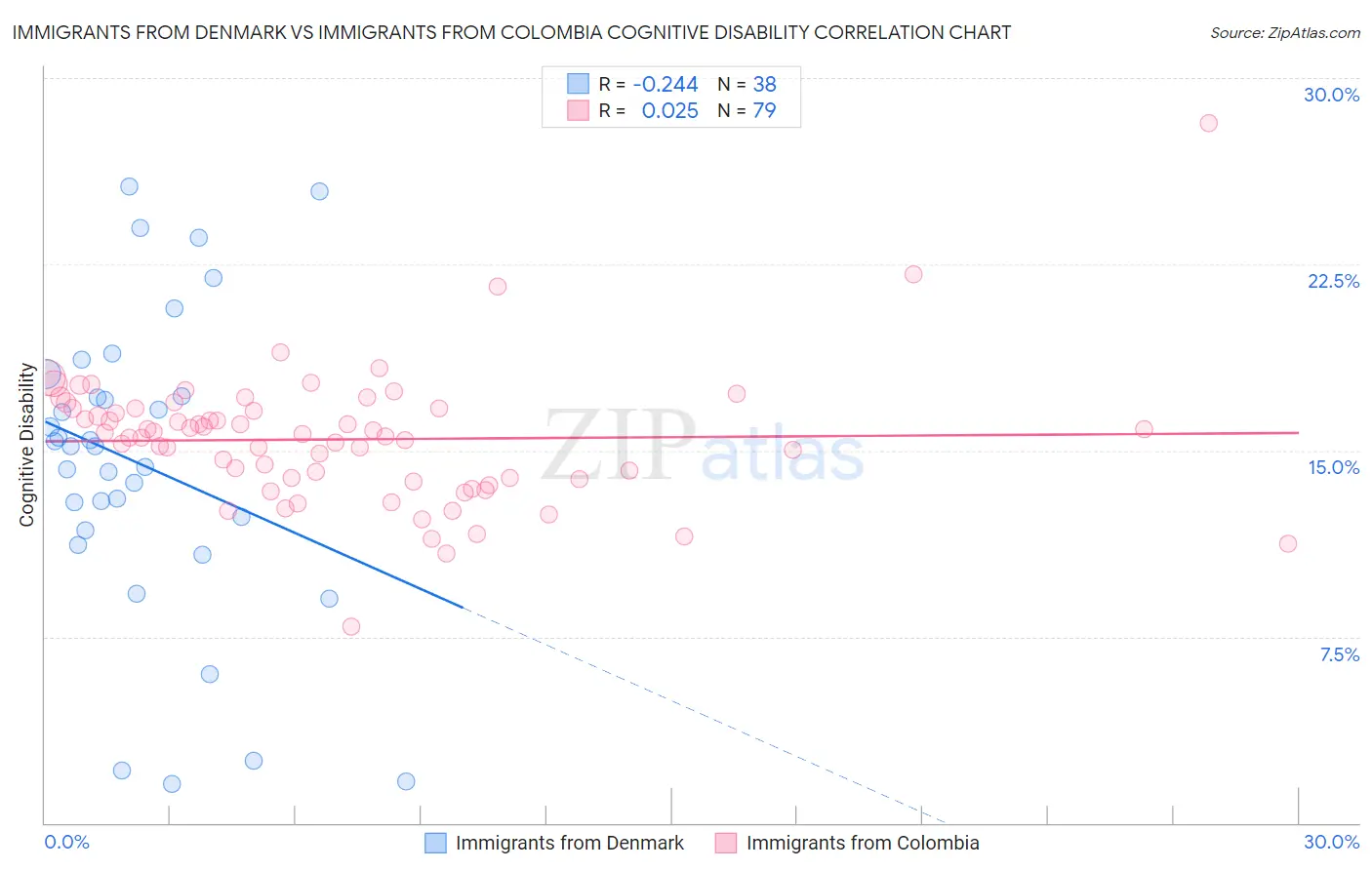 Immigrants from Denmark vs Immigrants from Colombia Cognitive Disability