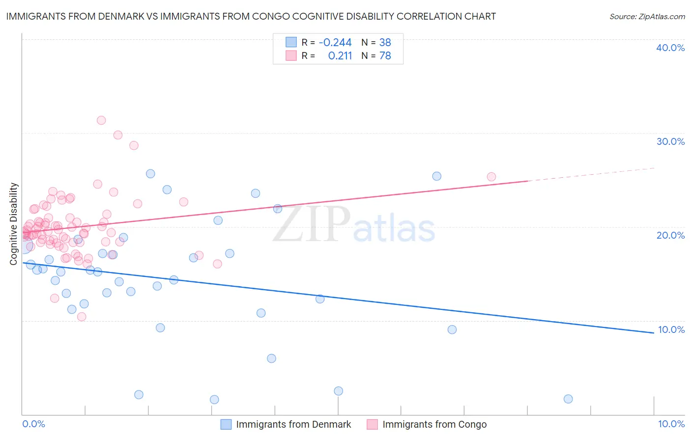 Immigrants from Denmark vs Immigrants from Congo Cognitive Disability