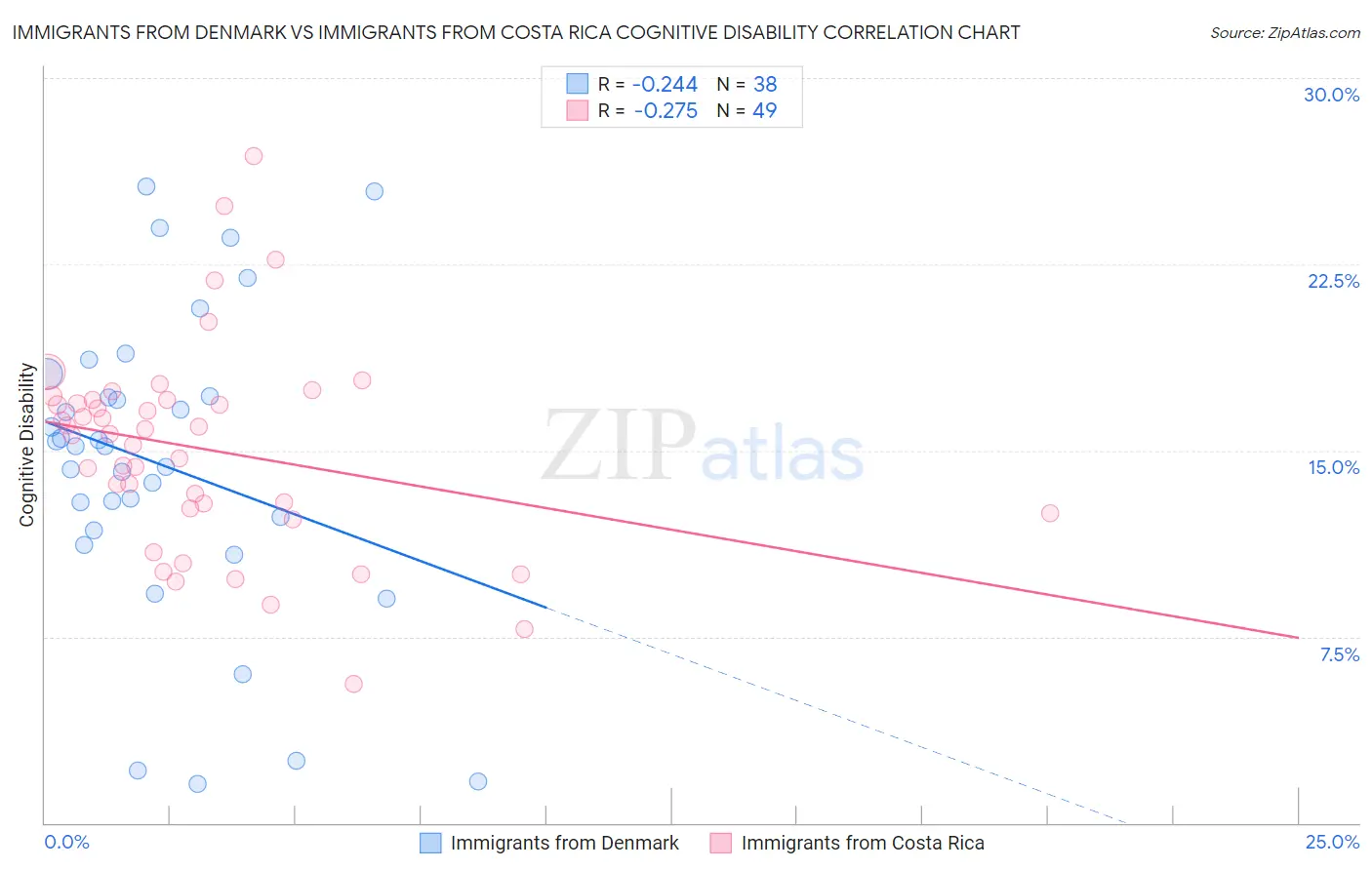 Immigrants from Denmark vs Immigrants from Costa Rica Cognitive Disability