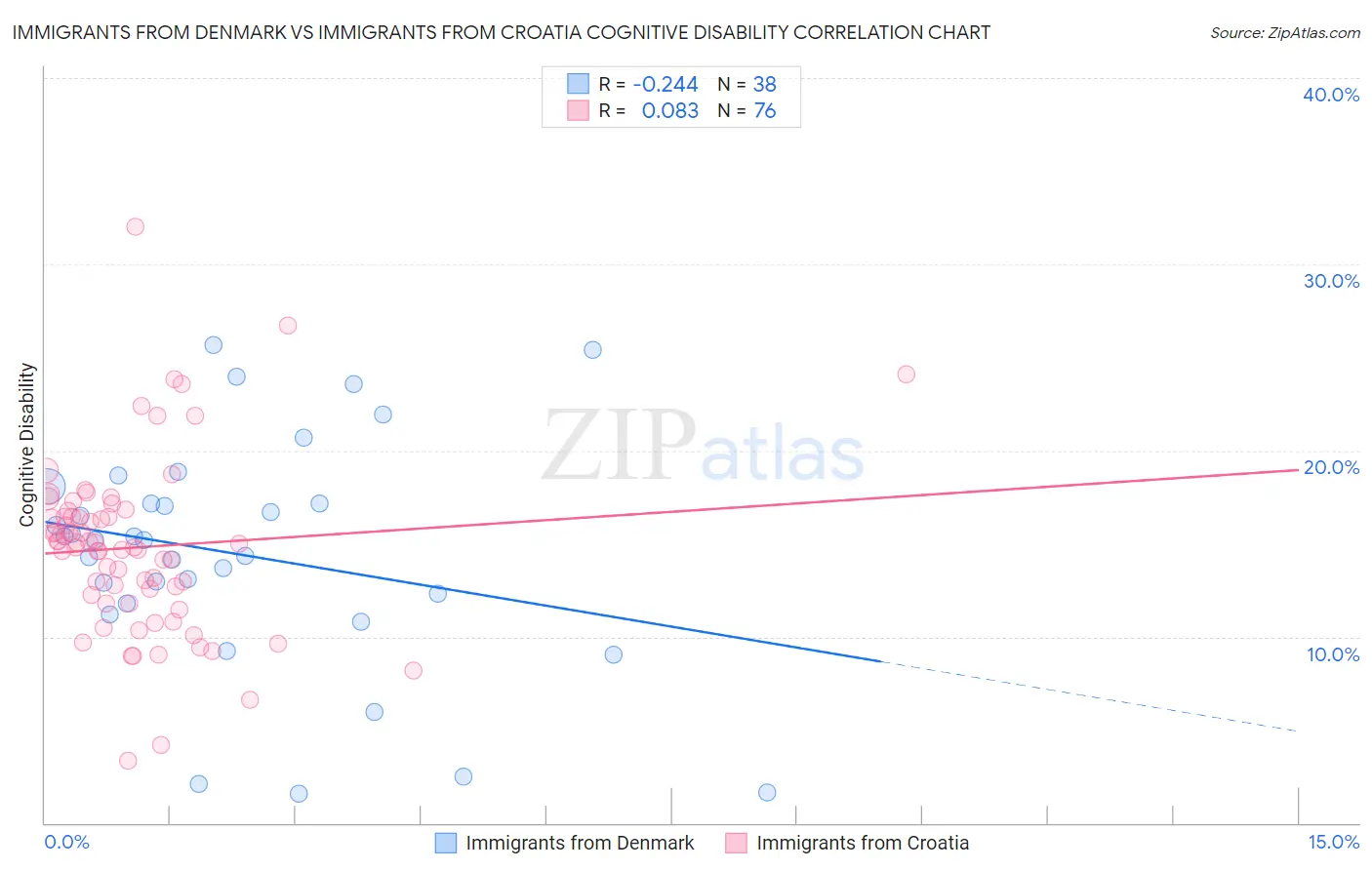 Immigrants from Denmark vs Immigrants from Croatia Cognitive Disability