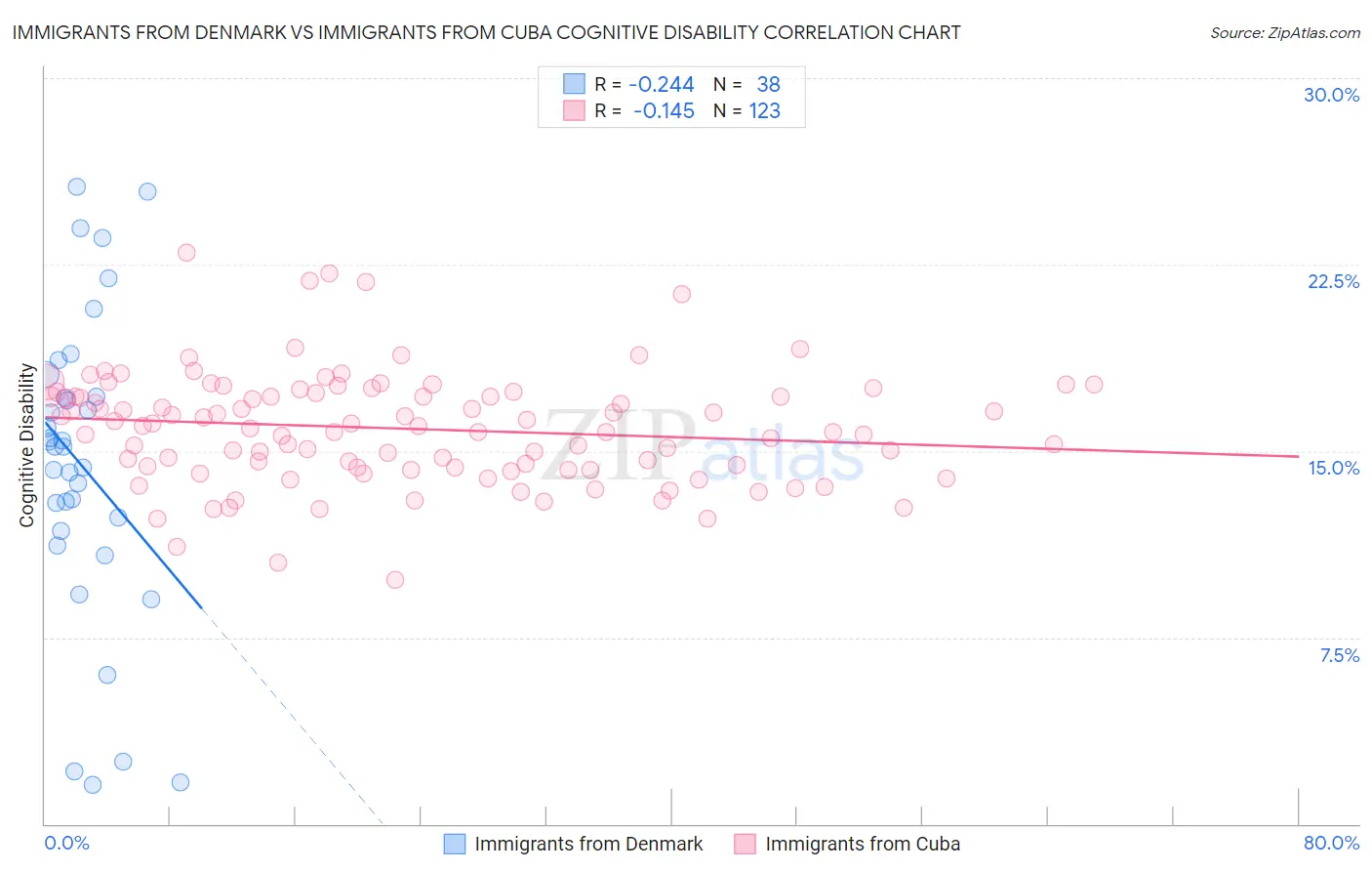 Immigrants from Denmark vs Immigrants from Cuba Cognitive Disability