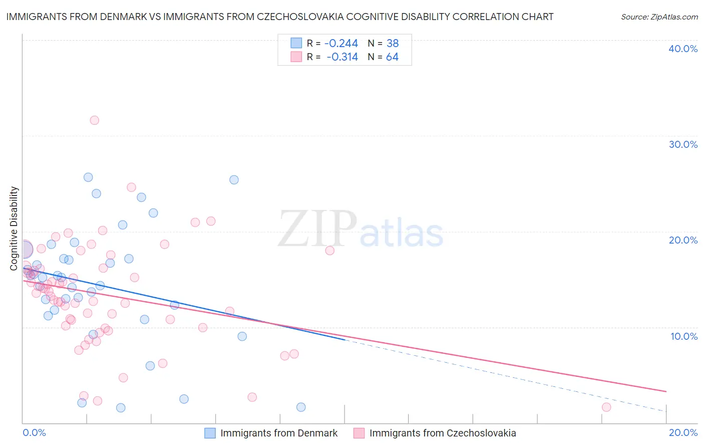 Immigrants from Denmark vs Immigrants from Czechoslovakia Cognitive Disability