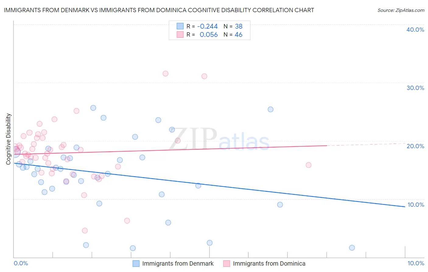 Immigrants from Denmark vs Immigrants from Dominica Cognitive Disability