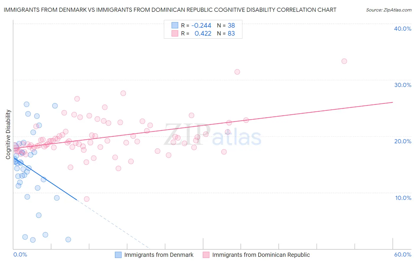 Immigrants from Denmark vs Immigrants from Dominican Republic Cognitive Disability