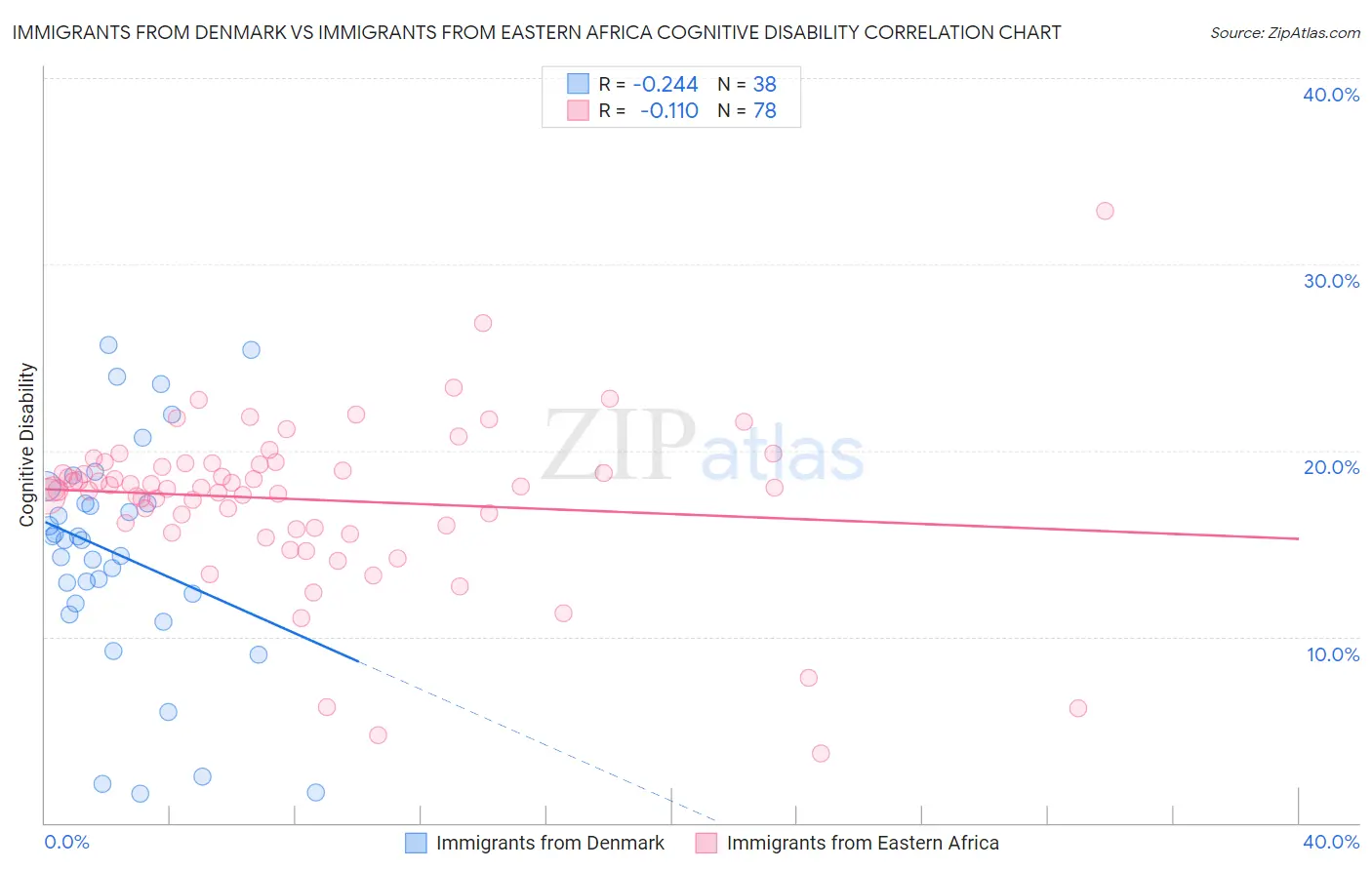 Immigrants from Denmark vs Immigrants from Eastern Africa Cognitive Disability