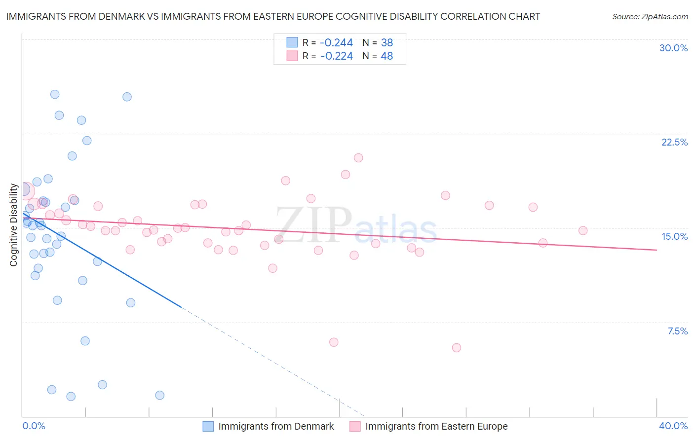Immigrants from Denmark vs Immigrants from Eastern Europe Cognitive Disability