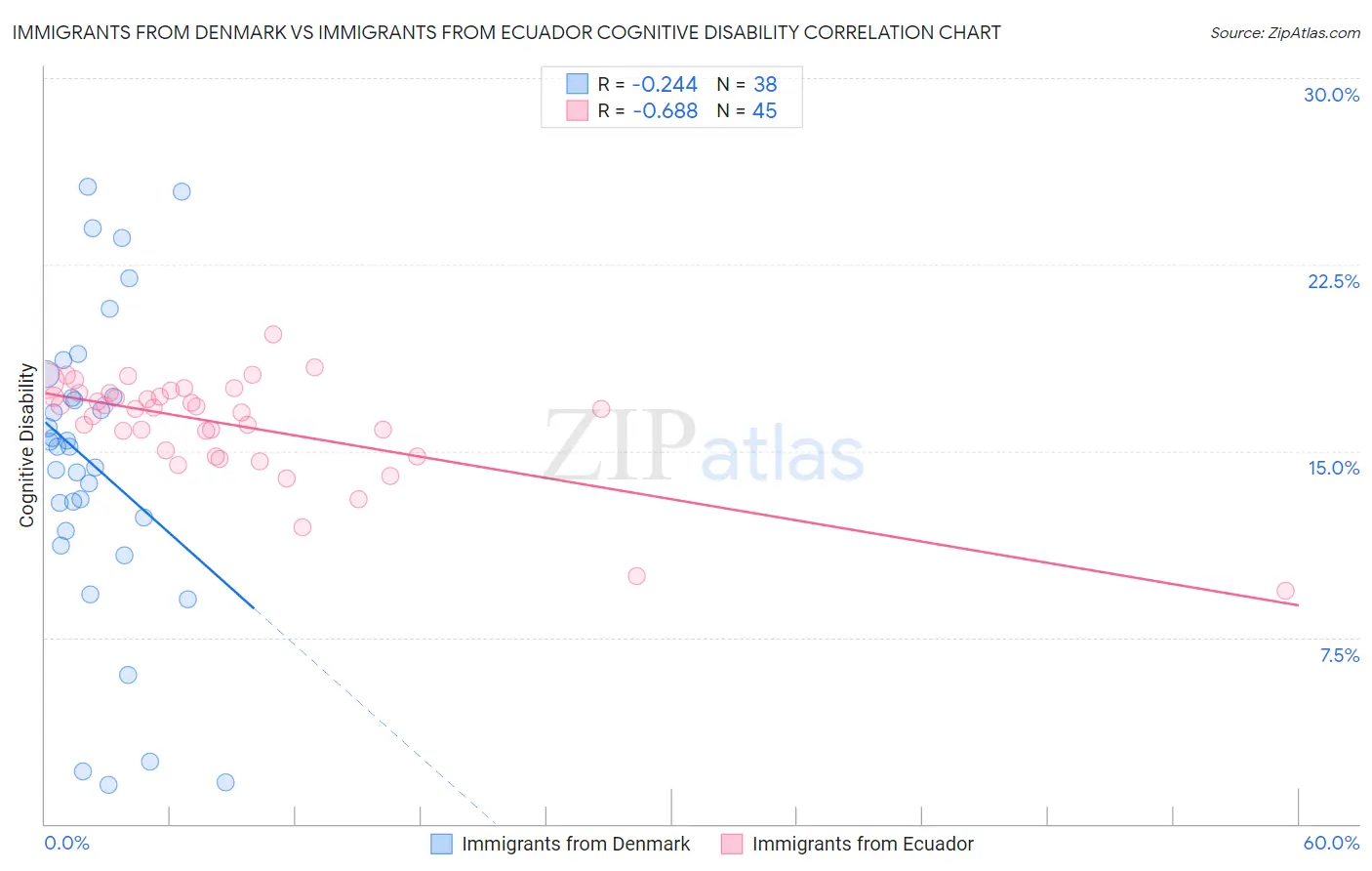 Immigrants from Denmark vs Immigrants from Ecuador Cognitive Disability